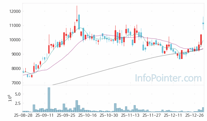 유니셈 주가 전망 키포인트 살펴보기 26.01.05