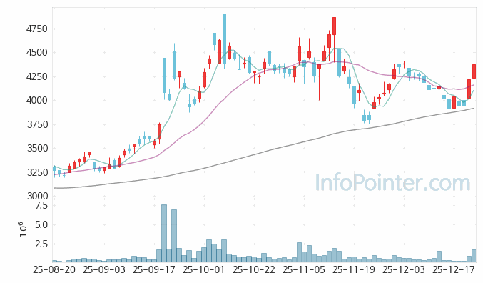 SFA반도체 주가 전망 키포인트 살펴보기 25.12.23