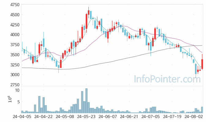 감성코퍼레이션 주가 차트 2024.08.08 (기간 단위 : Day)
