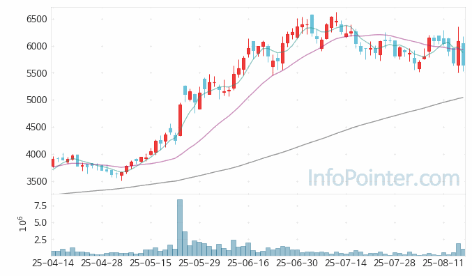 감성코퍼레이션 주가 전망 키포인트 살펴보기 25.08.18