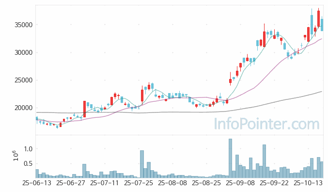 에프에스티 주가 전망 키포인트 살펴보기 25.10.17