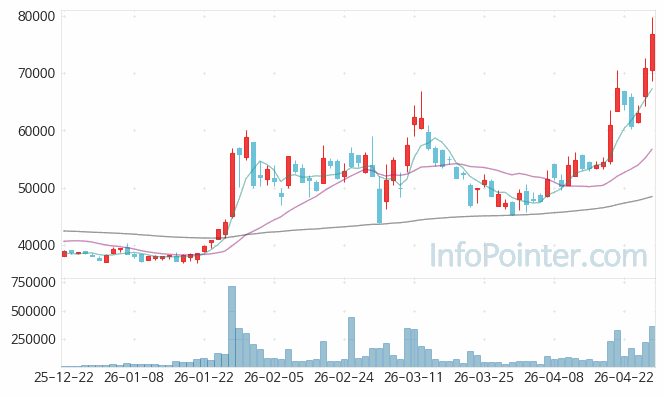 솔브레인홀딩스 주가 전망 키포인트 살펴보기 26.04.28