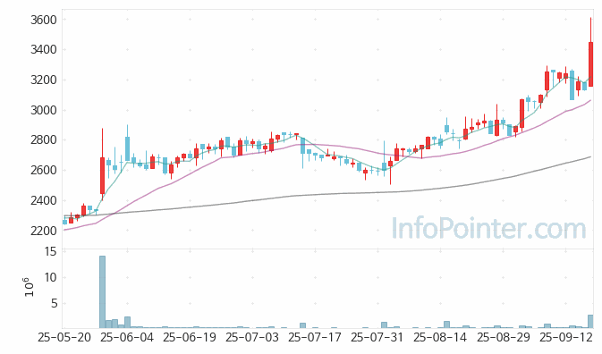 파워넷 주가 전망 키포인트 살펴보기 25.09.18