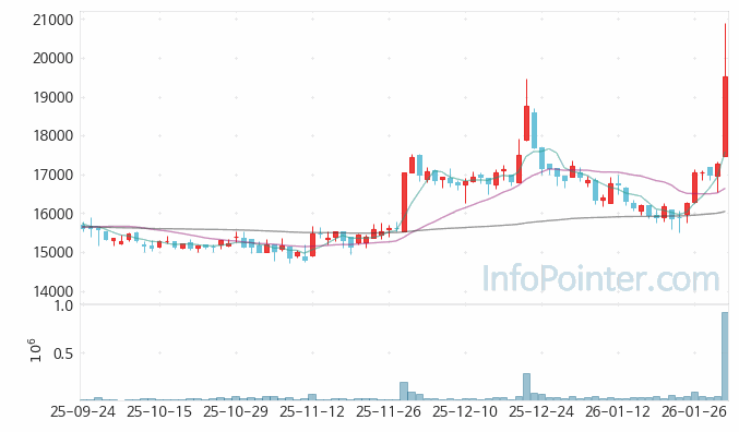 마크로젠 주가 차트 2026.01.30 (기간 단위 : Day)