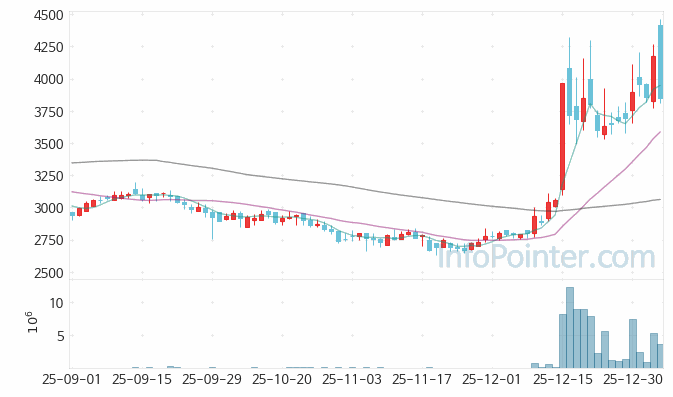 바이오스마트 주가 전망 키포인트 살펴보기 26.01.07
