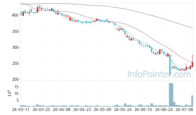 아이에이 주가 차트 2024.07.12 (기간 단위 : Day)