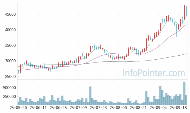 오스코텍 주가 전망 키포인트 살펴보기 25.09.24