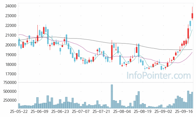 에스티아이 주가 전망 키포인트 살펴보기 25.09.22
