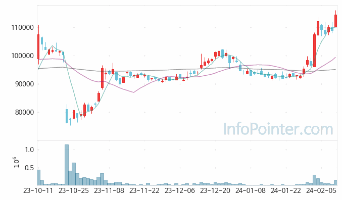 키움증권 주가 차트 2024.02.13 (기간 단위 : Day)