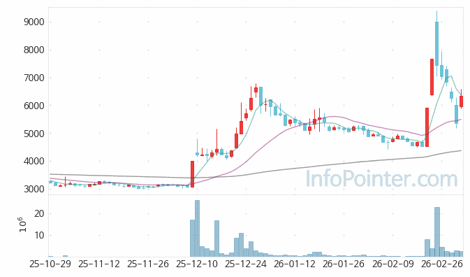 나노엔텍 주가 전망 키포인트 살펴보기 26.03.05