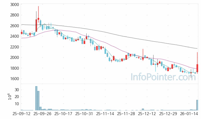 폴라리스AI 주가 전망 키포인트 살펴보기 26.01.20