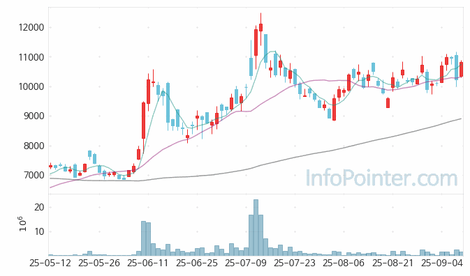 우리기술투자 주가 전망 키포인트 살펴보기 25.09.10