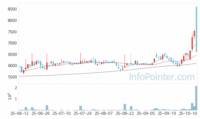 동아화성 주가 전망 키포인트 살펴보기 25.10.16
