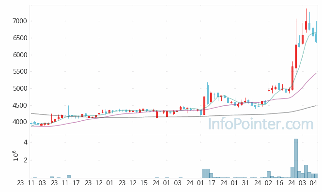 링네트 주가 차트 2024.03.08 (기간 단위 : Day)