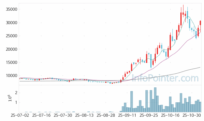 한스바이오메드 주가 차트 2025.11.05 (기간 단위 : Day)