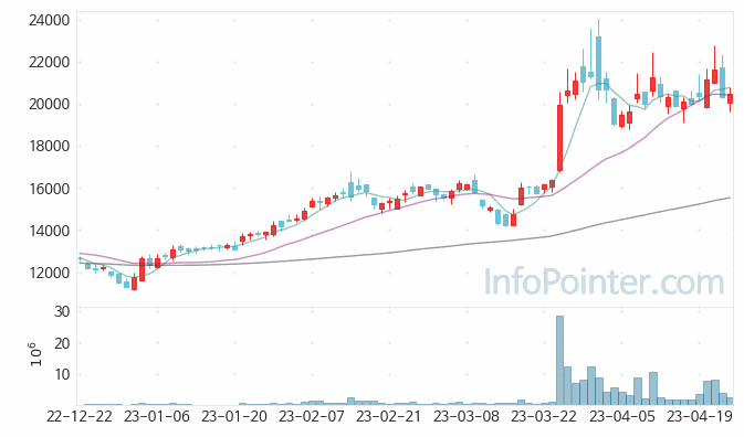 한미반도체 주가 차트 2023.04.25 (기간 단위 : Day)