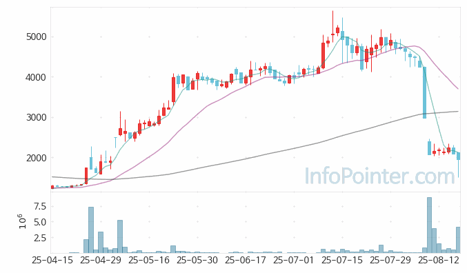 알파녹스 주가 전망 키포인트 살펴보기 25.08.19