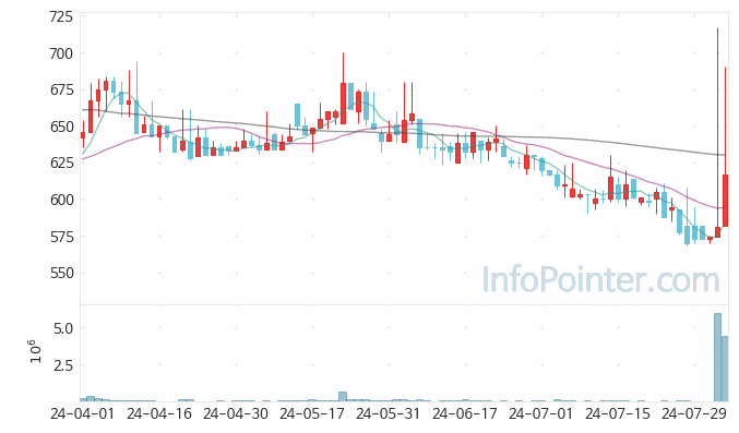 파루 주가 차트 2024.08.02 (기간 단위 : Day)