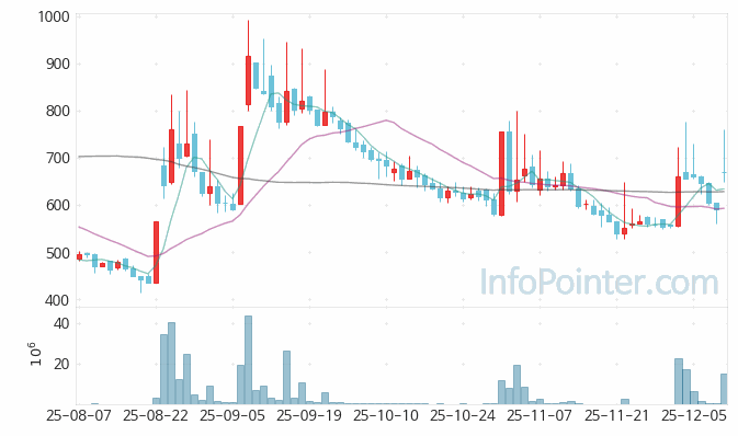KD 주가 전망 키포인트 살펴보기 25.12.11