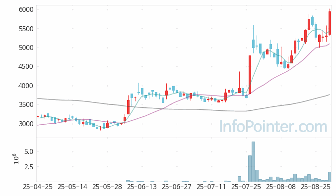 코아시아 주가 전망 키포인트 살펴보기 25.08.29