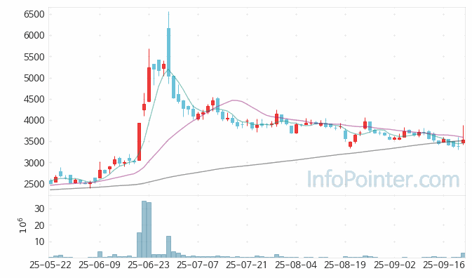 오르비텍 주가 전망 키포인트 살펴보기 25.09.22