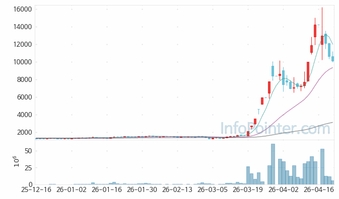 우리로 주가 전망 키포인트 살펴보기 26.04.22