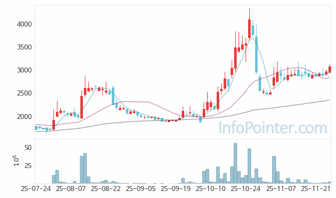 코데즈컴바인 주가 전망 키포인트 살펴보기 25.11.27