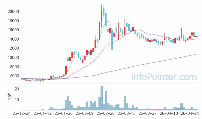 현대바이오 주가 전망 키포인트 살펴보기 26.04.30