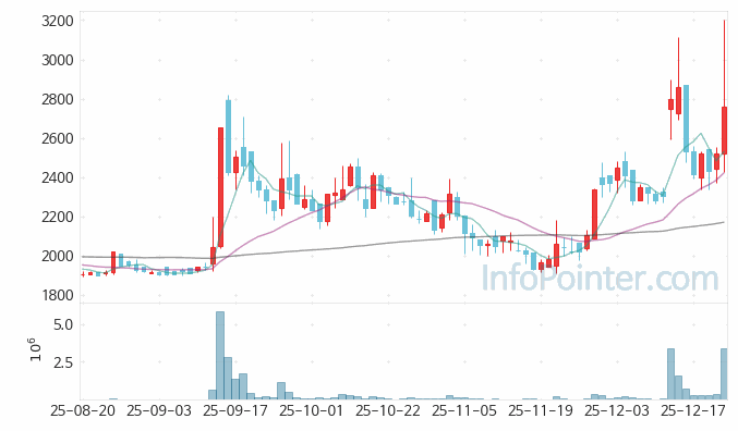 TPC 주가 전망 키포인트 살펴보기 25.12.23