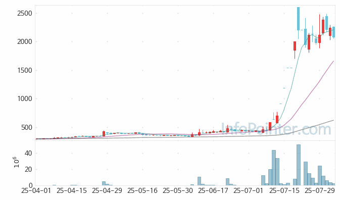 SGA 주가 전망 키포인트 살펴보기 25.08.04