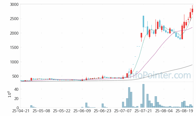 SGA 주가 전망 키포인트 살펴보기 25.08.25