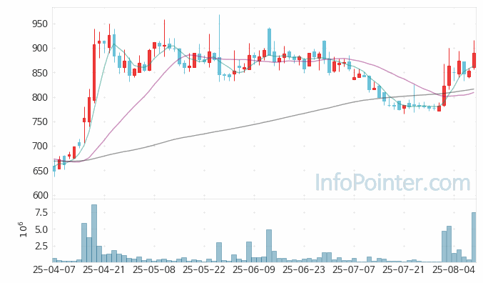 재영솔루텍 주가 전망 키포인트 살펴보기 25.08.08