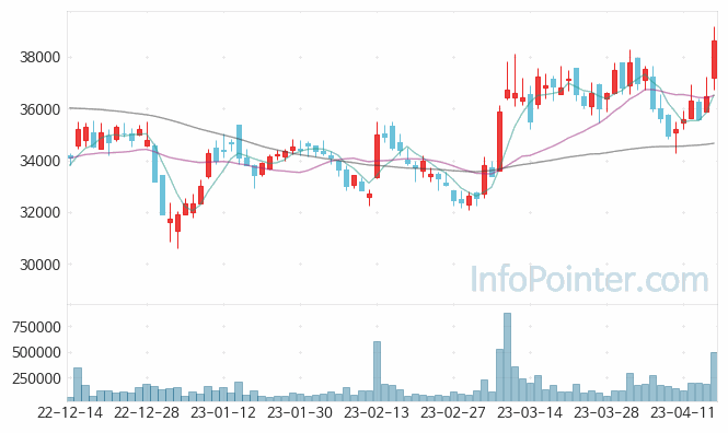 한전KPS 주가 차트 2023.04.17 (기간 단위 : Day)