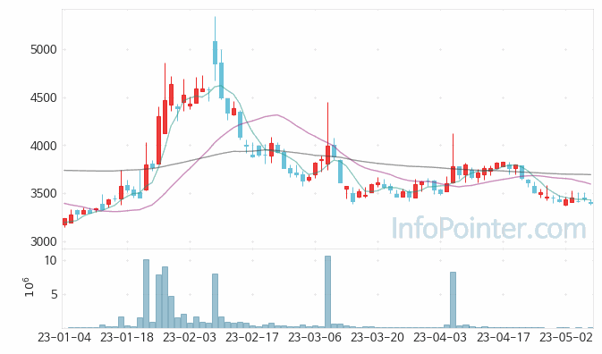 iMBC 주가 차트 2023.05.09 (기간 단위 : Day)