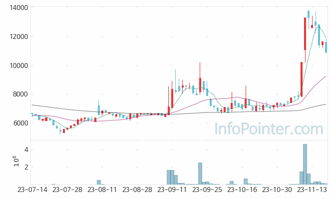 액토즈소프트 주가 차트 2023.11.17 (기간 단위 : Day)