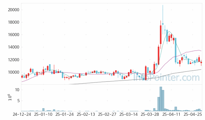 웹케시 주가 차트 2025.05.02 (기간 단위 : Day)