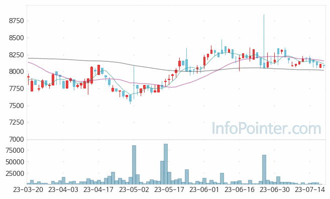 태양 주가 차트 2023.07.20 (기간 단위 : Day)