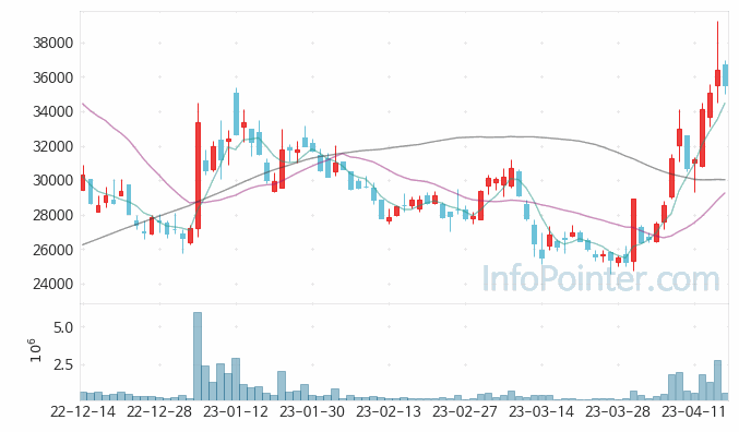 한미글로벌 주가 차트 2023.04.17 (기간 단위 : Day)