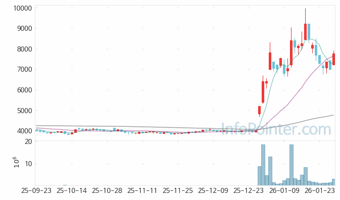 삼보모터스 주가 차트 2026.01.29 (기간 단위 : Day)