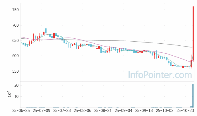 경남제약 주가 차트 2025.10.29 (기간 단위 : Day)