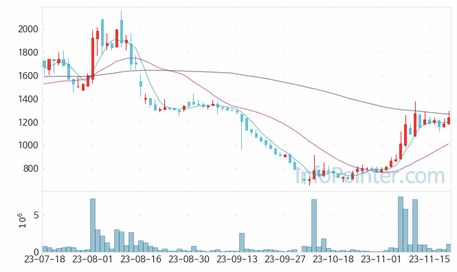 메디콕스 주가 차트 2023.11.21 (기간 단위 : Day)