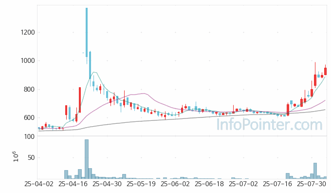 팬스타엔터프라이즈 주가 전망 키포인트 살펴보기 25.08.05