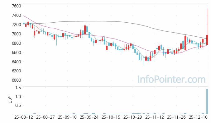 대한뉴팜 주가 전망 키포인트 살펴보기 25.12.16