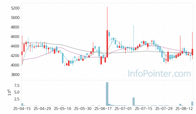 키이스트 주가 전망 키포인트 살펴보기 25.08.19