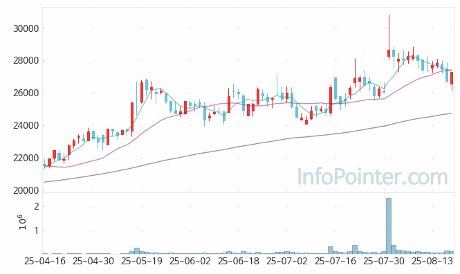 제이브이엠 주가 전망 키포인트 살펴보기 25.08.20