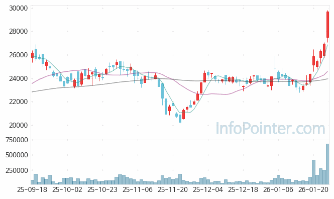 에스에프에이 주가 전망 키포인트 살펴보기 26.01.26