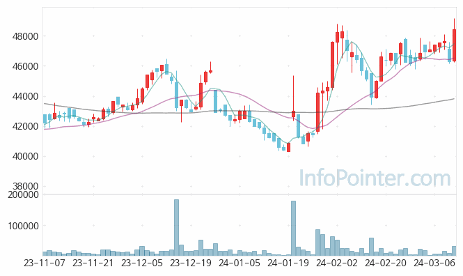 현대홈쇼핑 주가 차트 2024.03.12 (기간 단위 : Day)