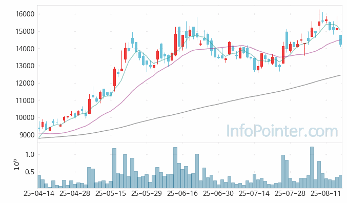 미코 주가 전망 키포인트 살펴보기 25.08.18