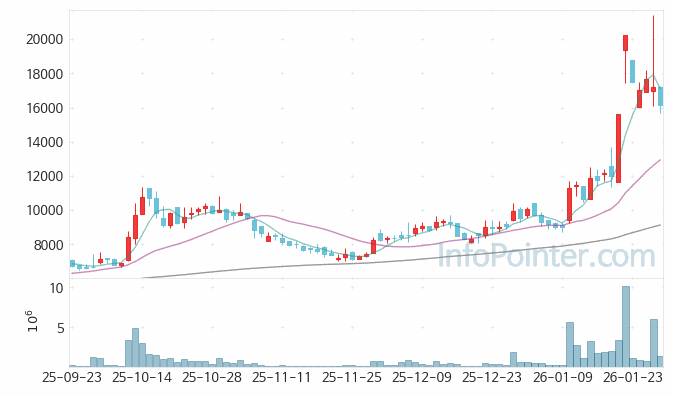 해성에어로보틱스 주가 차트 2026.01.29 (기간 단위 : Day)