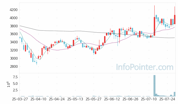 LB세미콘 주가 전망 키포인트 살펴보기 25.07.30